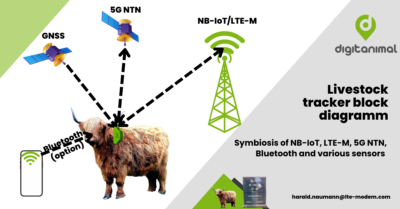 5G NTN tracker