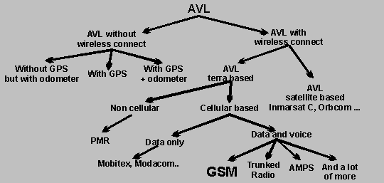 AVL system, vehicle tracking, GPS locating